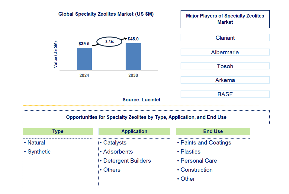 Specialty Zeolites Trends and Forecast